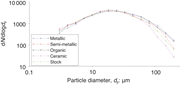 A line graph comparing particle number size distributions for metallic, semi metallic, organic, ceramic, and stock particles.