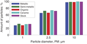 A grouped bar graph showing percentage of metallic, semi metallic, organic, ceramic, and stock particles at diameters 1, 2.5, and 10 micrometers.