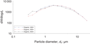 Line graph showing particle number size distribution for organic particles at magnifications 200, 400, and 630.