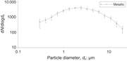 A line graph showing particle number size distribution for metallic particles.