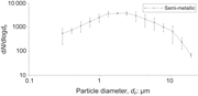 A line graph showing particle number size distribution for semi metallic particles.