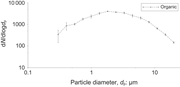 A line graph showing particle number size distribution for organic particles.