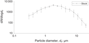 A line graph showing particle number size distribution for stock particles.