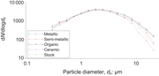 A line graph comparing particle number size distributions for metallic, semi metallic, organic, ceramic, and stock particles.