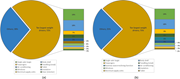 Two pie charts show the contribution of the 10 largest weight drivers and other components for 2 railway vehicle configurations.