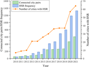 A combined bar chart and line graph show high-speed rail growth from 2010 to 2021.