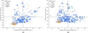 Two bubble charts compare travel time improvement rate, travel time, and P G D P.