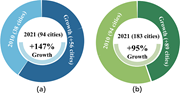 Two donut charts compare city count growth between 2010 and 2021.