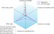 A radar chart compares Zhengzhou and C P U A averages across connectivity and W D C metrics.