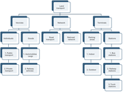 A hierarchical diagram illustrating the categorisation of land transport, including vehicles, network, and terminals with subcategories for individual and goods transport.