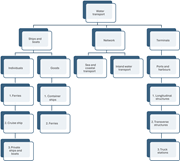 A hierarchical diagram illustrating different categories of water transport, including ships and boats, network, and terminals, with specific subcategories listed.