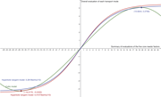 A graph displaying three models for transport modes, with axes showing evaluations from negative to positive values. Key points and labels are included for clarity.