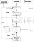 A flowchart shows expected and perceived service linked with delivery processes and seven service quality gaps.