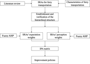A flowchart shows S R A evaluation for ferry transportation using fuzzy A H P and I P A matrix leading to improvement policies.