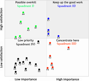 A scatter plot shows I P A matrix with attributes A 1 to F 5 across four quadrants of importance and satisfaction.