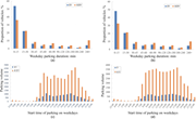 Four bar charts compare E V and I C E V weekday parking duration proportions and parking start time volumes.