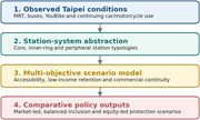 A flowchart outlines a four-step framework from observed Taipei conditions to comparative policy outputs.