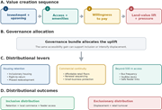 A flowchart illustrates value creation, governance allocation, distributional levers, and distributional outcomes.