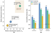 Two graphs compare redevelopment capacity, displacement sensitivity, and accessibility under three policy scenarios.