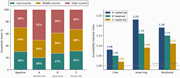 Two bar charts compare household income shares and accessibility across baseline and three policy scenarios