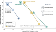 A bubble line graph compares low-income household retention and accessibility across three station typologies and policy scenarios.