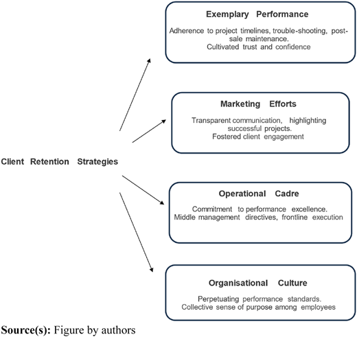 Client retention strategies Refer to the image caption for details.
