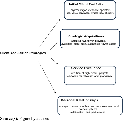 Client acquisition strategies Refer to the image caption for details.