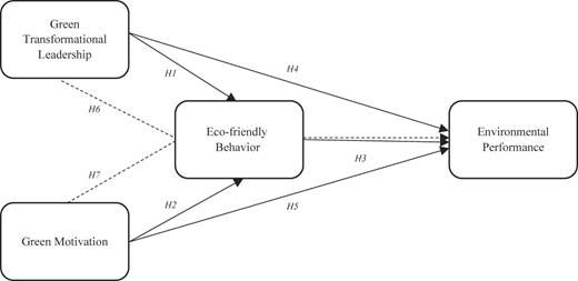 A research model shows relationships between leadership, motivation, behavior, and environmental performance.
