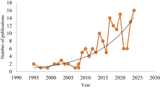 Graph titled "Number of publications" shows the trend of publications over the years, with data points connected by a curve.
