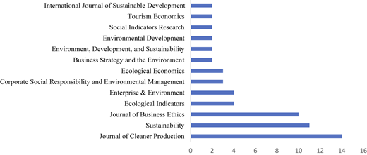 A horizontal bar chart showing the top journals by number of published documents.