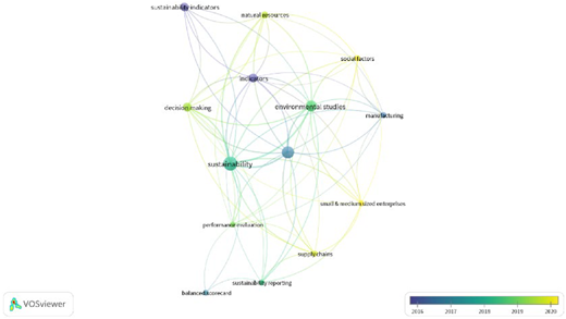 A network diagram of keywords linked by colored lines, centered on “sustainability” and related concepts.