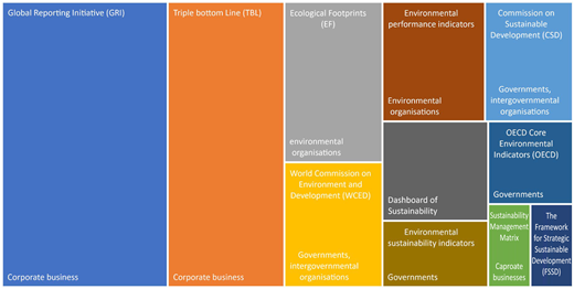 A treemap of sustainability frameworks, with colored boxes labeled by initiative and user groups.