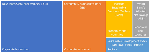 A treemap showing sustainability indices and user groups by colored rectangular sections and labels.