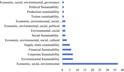 A horizontal bar chart showing the frequency of documents by sustainability theme.