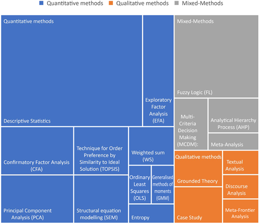 A treemap chart of research methods, with labeled rectangles for quantitative, qualitative, and mixed-methods.