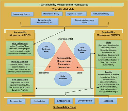A flowchart of sustainability measurement with linked inputs, outputs, dimensions, models, and focus areas.