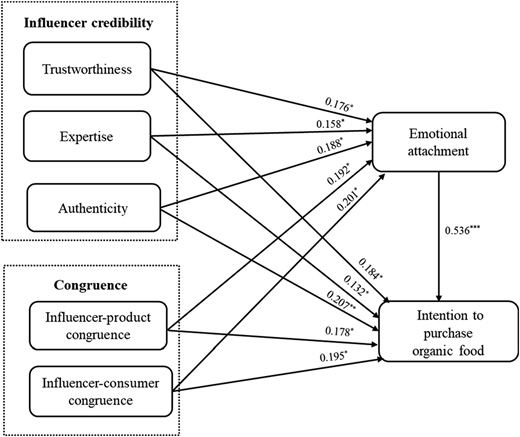 A path diagram shows influencer credibility and congruence affecting emotional attachment and the intent to buy organic food.