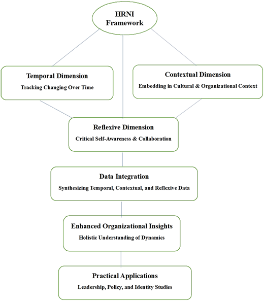 A framework showing temporal, reflexive, and contextual dimensions leading to data integration.