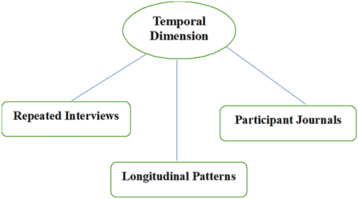 A figure shows the Temporal Dimension connected to three approaches.