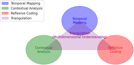 A figure shows Triangulation with embedded circles: Temporal Mapping, Contextual Analysis, and Reflexive Coding.