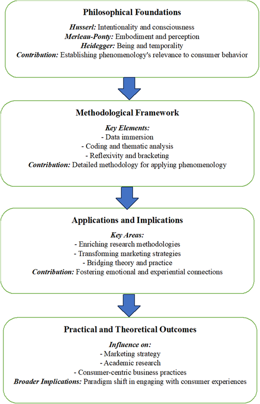 A figure shows philosophical foundations leading to methodology, then applications, and finally practical outcomes.