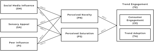 A framework shows the impact of independent constructs on trend engagement through mediators.