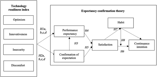 A conceptual framework linking the technology readiness index to expectancy confirmation theory.