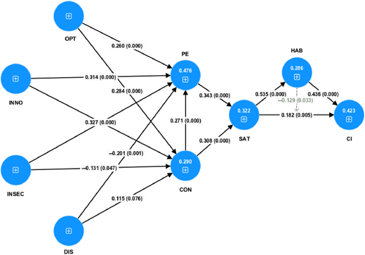 A path model visualization showing relationships among technology readiness dimensions.