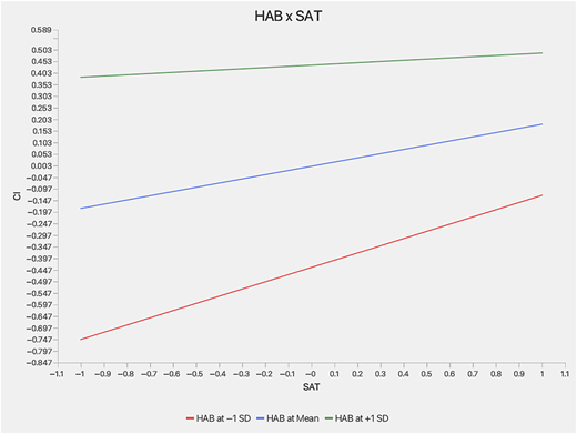 A line graph titled “H A B cross S A T” showing three upward-sloping lines.