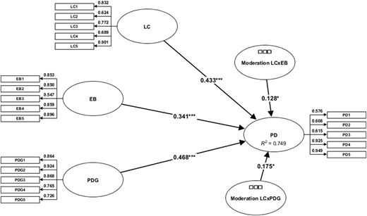 A structural model shows path coefficients for “L C”, “E B”, “P D G”, and “P D” with moderation constructs.