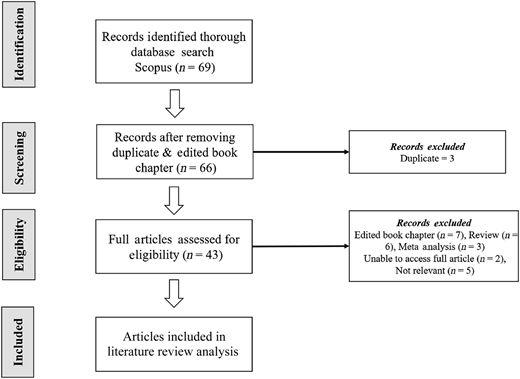 A flowchart illustrating the stages of a literature review process based on the PRISMA protocol.
