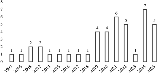A bar graph showing the number of articles published per year from 1997 to 2025.