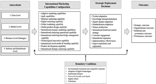 A diagram representing the AMDO framework of international marketing capabilities configuration.