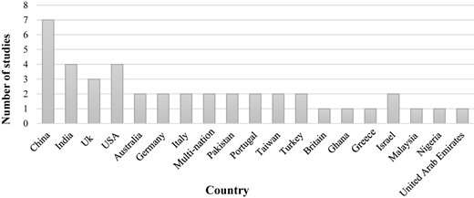 A bar graph showing the number of studies conducted in various countries.